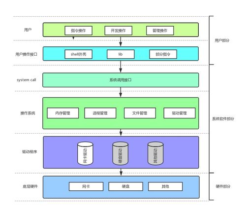 計算機軟硬件體系結構概述