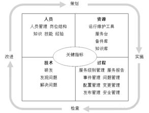 企證易淺談 ITSS對系統集成及服務企業的作用
