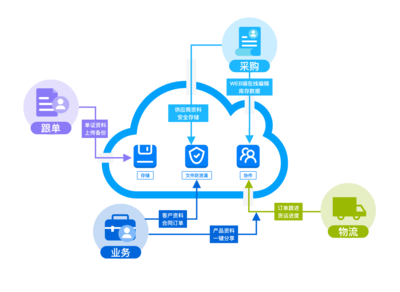 360億方云企業(yè)網(wǎng)盤 外貿(mào)行業(yè)文件協(xié)同與數(shù)字內(nèi)容制作解決方案